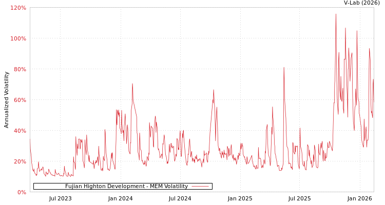graph of Fujian Highton Development MEM