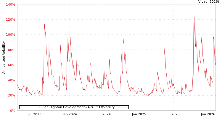 graph of Fujian Highton Development APARCH