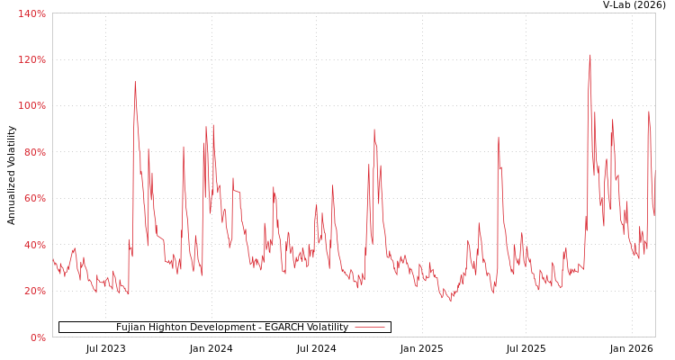 graph of Fujian Highton Development EGARCH