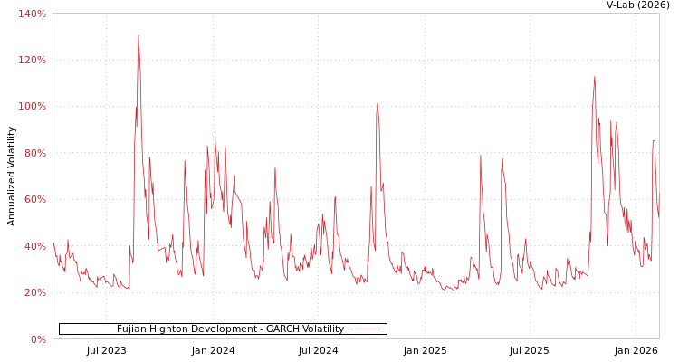 graph of Fujian Highton Development GARCH