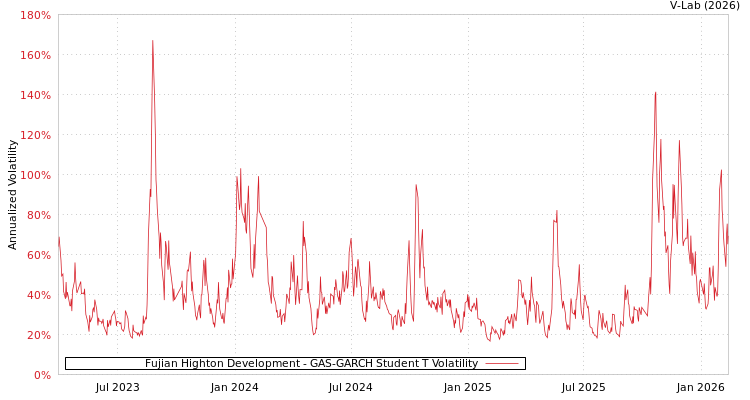 graph of Fujian Highton Development GAS-GARCH-T