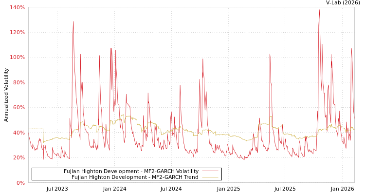 graph of Fujian Highton Development MF2-GARCH