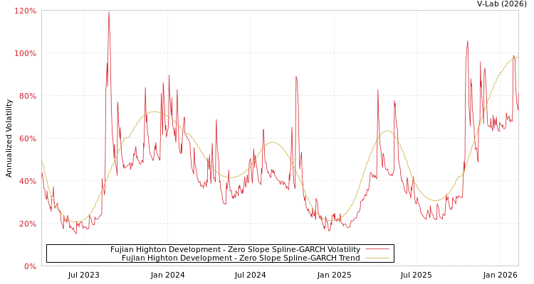 graph of Fujian Highton Development S0GARCH