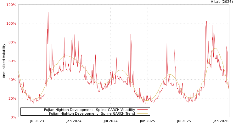graph of Fujian Highton Development SGARCH