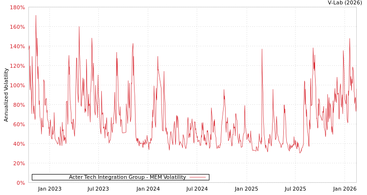 graph of Acter Tech Integration Group MEM