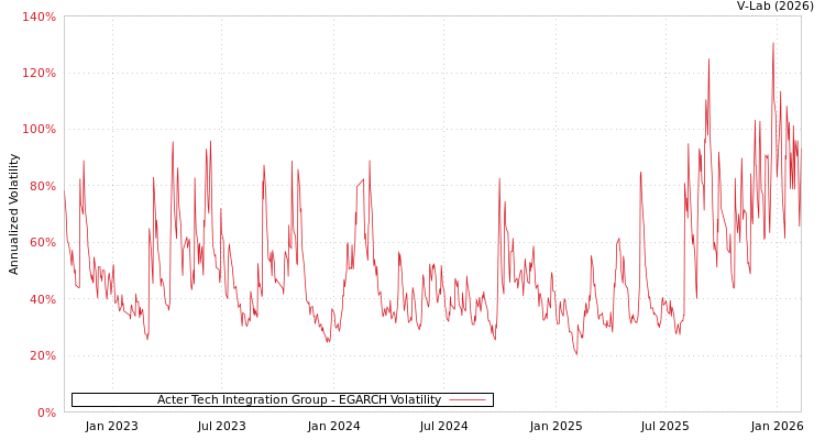 graph of Acter Tech Integration Group EGARCH
