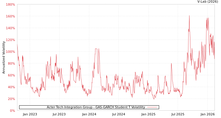 graph of Acter Tech Integration Group GAS-GARCH-T