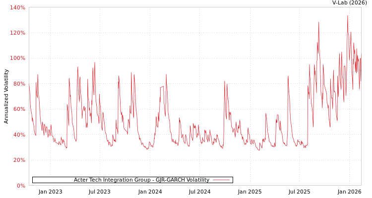 graph of Acter Tech Integration Group GJR-GARCH