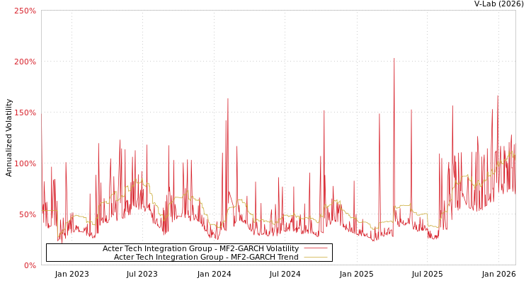 graph of Acter Tech Integration Group MF2-GARCH