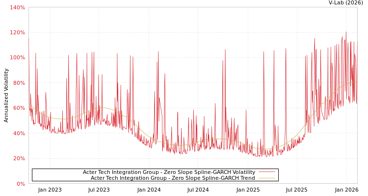 graph of Acter Tech Integration Group S0GARCH