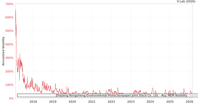 graph of Zhejiang Rongsheng Environmental Protectionpaper Joint Stock Co., Ltd. AMEM
