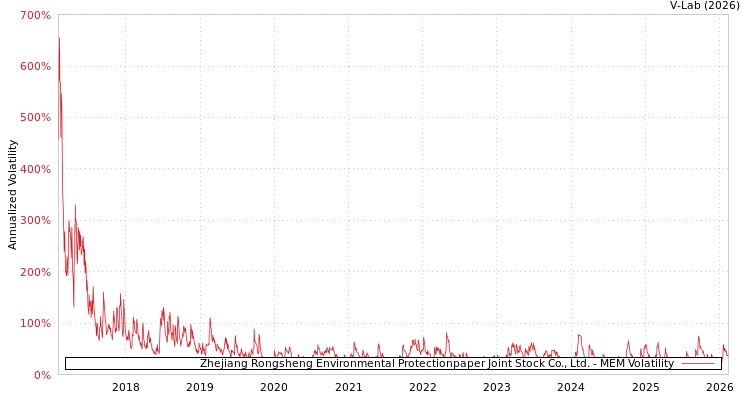 graph of Zhejiang Rongsheng Environmental Protectionpaper Joint Stock Co., Ltd. MEM