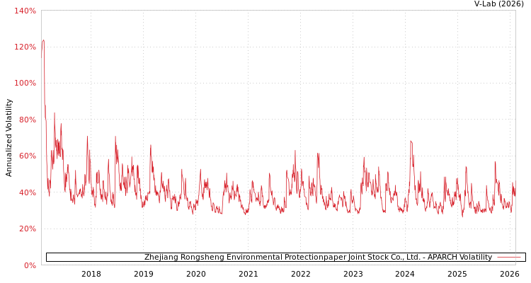 graph of Zhejiang Rongsheng Environmental Protectionpaper Joint Stock Co., Ltd. APARCH
