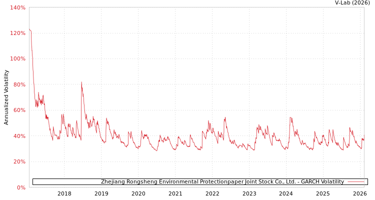 graph of Zhejiang Rongsheng Environmental Protectionpaper Joint Stock Co., Ltd. GARCH