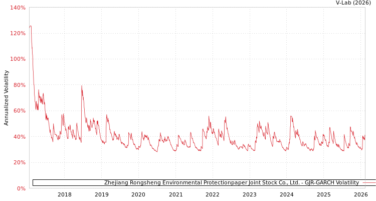 graph of Zhejiang Rongsheng Environmental Protectionpaper Joint Stock Co., Ltd. GJR-GARCH