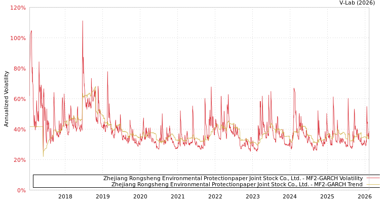 graph of Zhejiang Rongsheng Environmental Protectionpaper Joint Stock Co., Ltd. MF2-GARCH