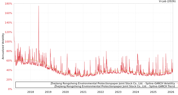 graph of Zhejiang Rongsheng Environmental Protectionpaper Joint Stock Co., Ltd. SGARCH