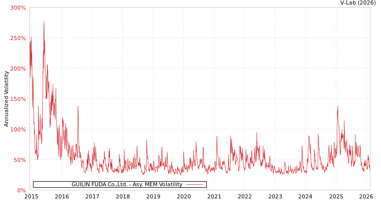 graph of GUILIN FUDA Co.,Ltd. AMEM