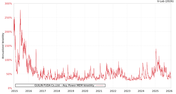 graph of GUILIN FUDA Co.,Ltd. APMEM
