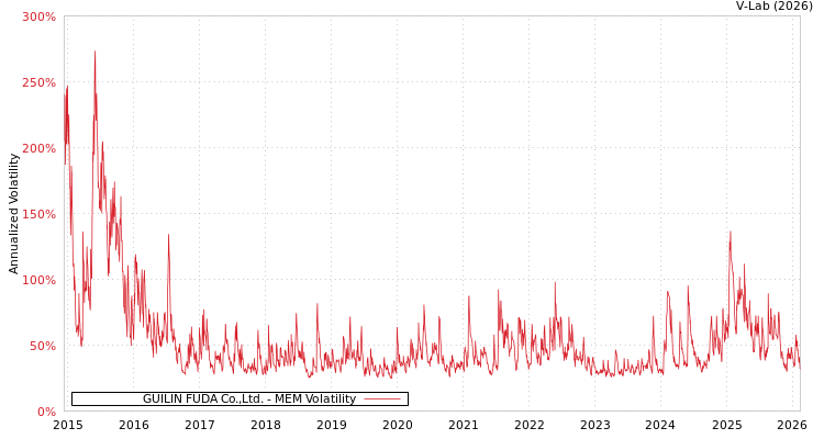 graph of GUILIN FUDA Co.,Ltd. MEM