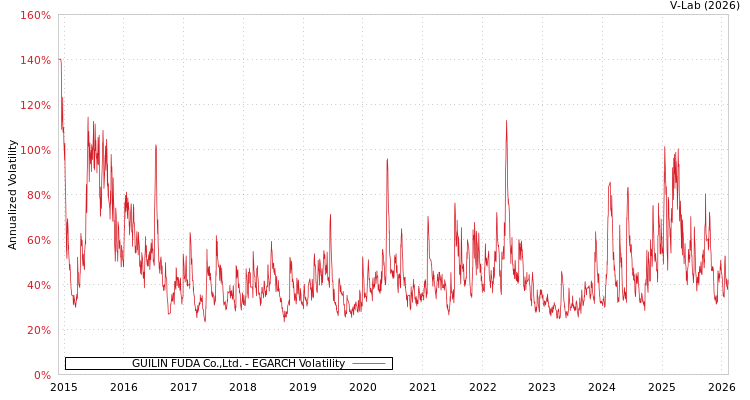 graph of GUILIN FUDA Co.,Ltd. EGARCH
