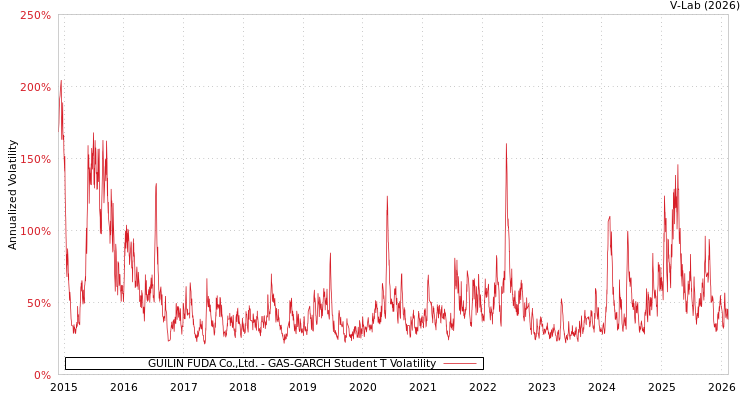graph of GUILIN FUDA Co.,Ltd. GAS-GARCH-T