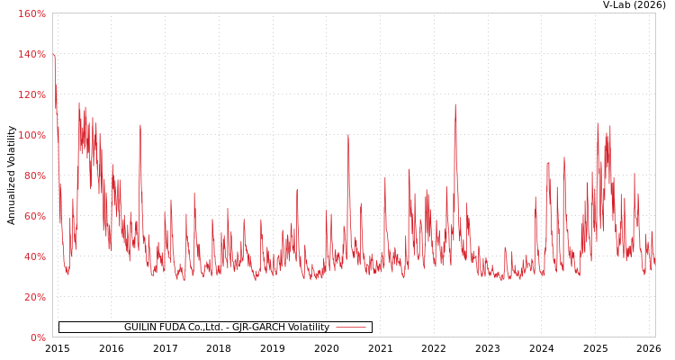 graph of GUILIN FUDA Co.,Ltd. GJR-GARCH