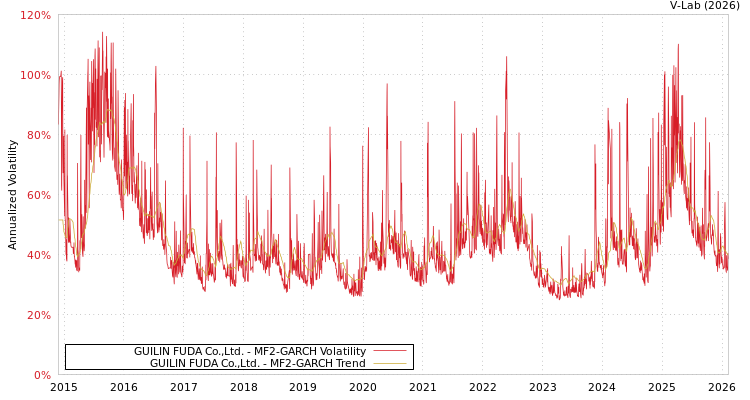 graph of GUILIN FUDA Co.,Ltd. MF2-GARCH