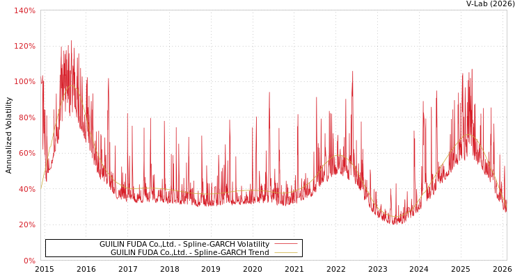 graph of GUILIN FUDA Co.,Ltd. SGARCH