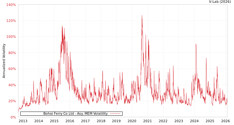 graph of Bohai Ferry Co Ltd AMEM