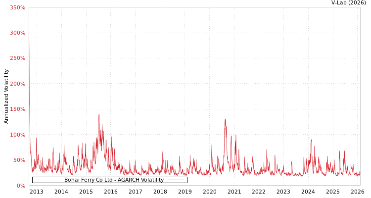 graph of Bohai Ferry Co Ltd AGARCH