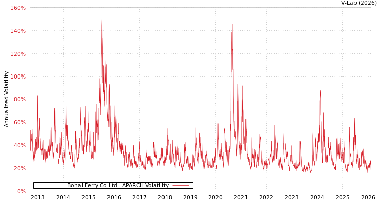 graph of Bohai Ferry Co Ltd APARCH