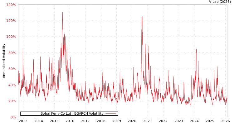 graph of Bohai Ferry Co Ltd EGARCH