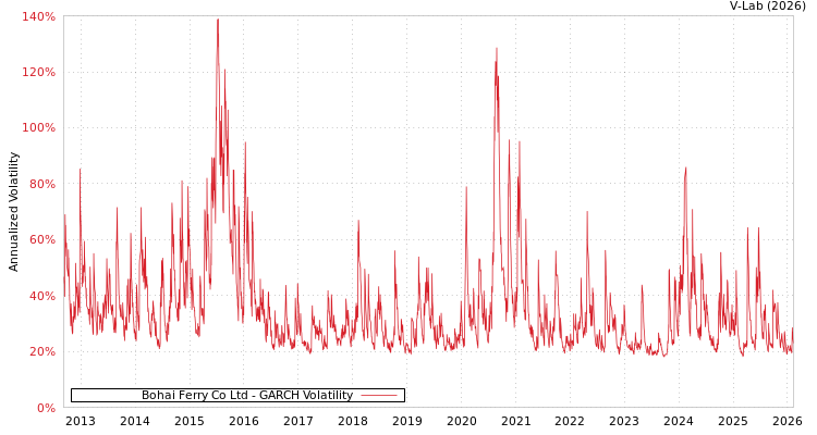 graph of Bohai Ferry Co Ltd GARCH