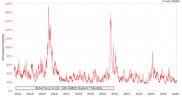 graph of Bohai Ferry Co Ltd GAS-GARCH-T