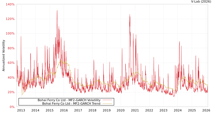 graph of Bohai Ferry Co Ltd MF2-GARCH