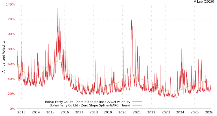 graph of Bohai Ferry Co Ltd S0GARCH