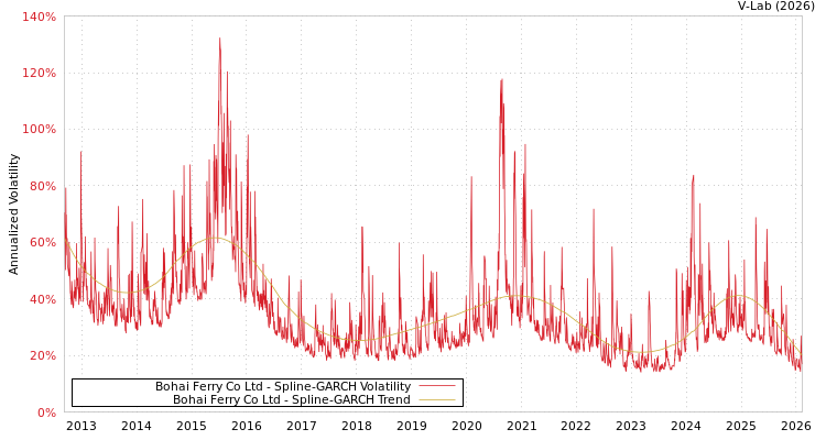 graph of Bohai Ferry Co Ltd SGARCH