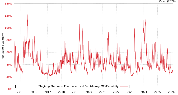 graph of Zhejiang Shapuaisi Pharmaceutical Co Ltd AMEM