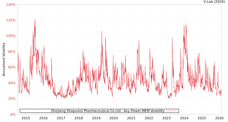 graph of Zhejiang Shapuaisi Pharmaceutical Co Ltd APMEM