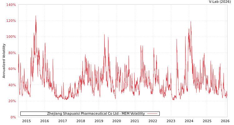 graph of Zhejiang Shapuaisi Pharmaceutical Co Ltd MEM