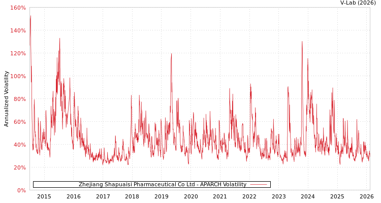 graph of Zhejiang Shapuaisi Pharmaceutical Co Ltd APARCH