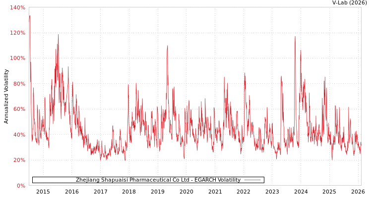 graph of Zhejiang Shapuaisi Pharmaceutical Co Ltd EGARCH