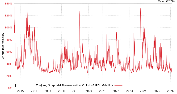 graph of Zhejiang Shapuaisi Pharmaceutical Co Ltd GARCH