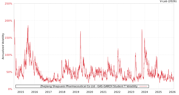 graph of Zhejiang Shapuaisi Pharmaceutical Co Ltd GAS-GARCH-T