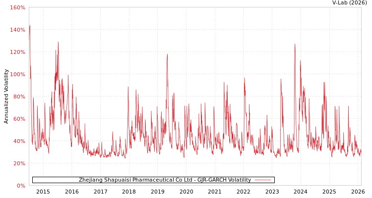 graph of Zhejiang Shapuaisi Pharmaceutical Co Ltd GJR-GARCH
