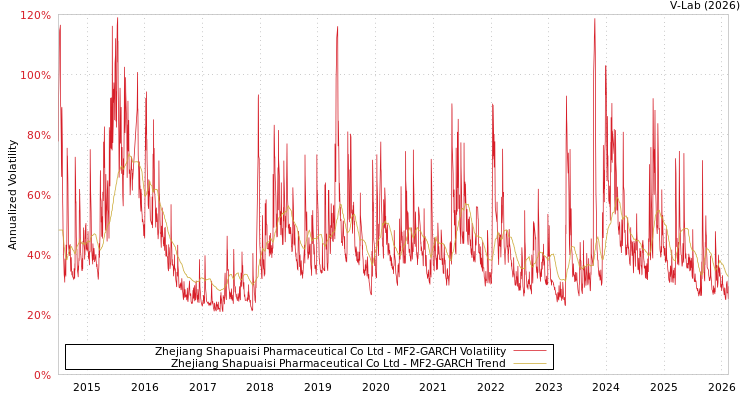 graph of Zhejiang Shapuaisi Pharmaceutical Co Ltd MF2-GARCH