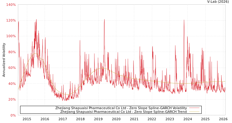 graph of Zhejiang Shapuaisi Pharmaceutical Co Ltd S0GARCH