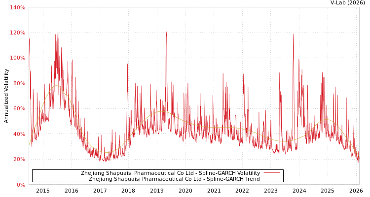 graph of Zhejiang Shapuaisi Pharmaceutical Co Ltd SGARCH