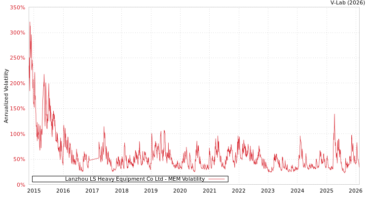 graph of Lanzhou LS Heavy Equipment Co Ltd MEM